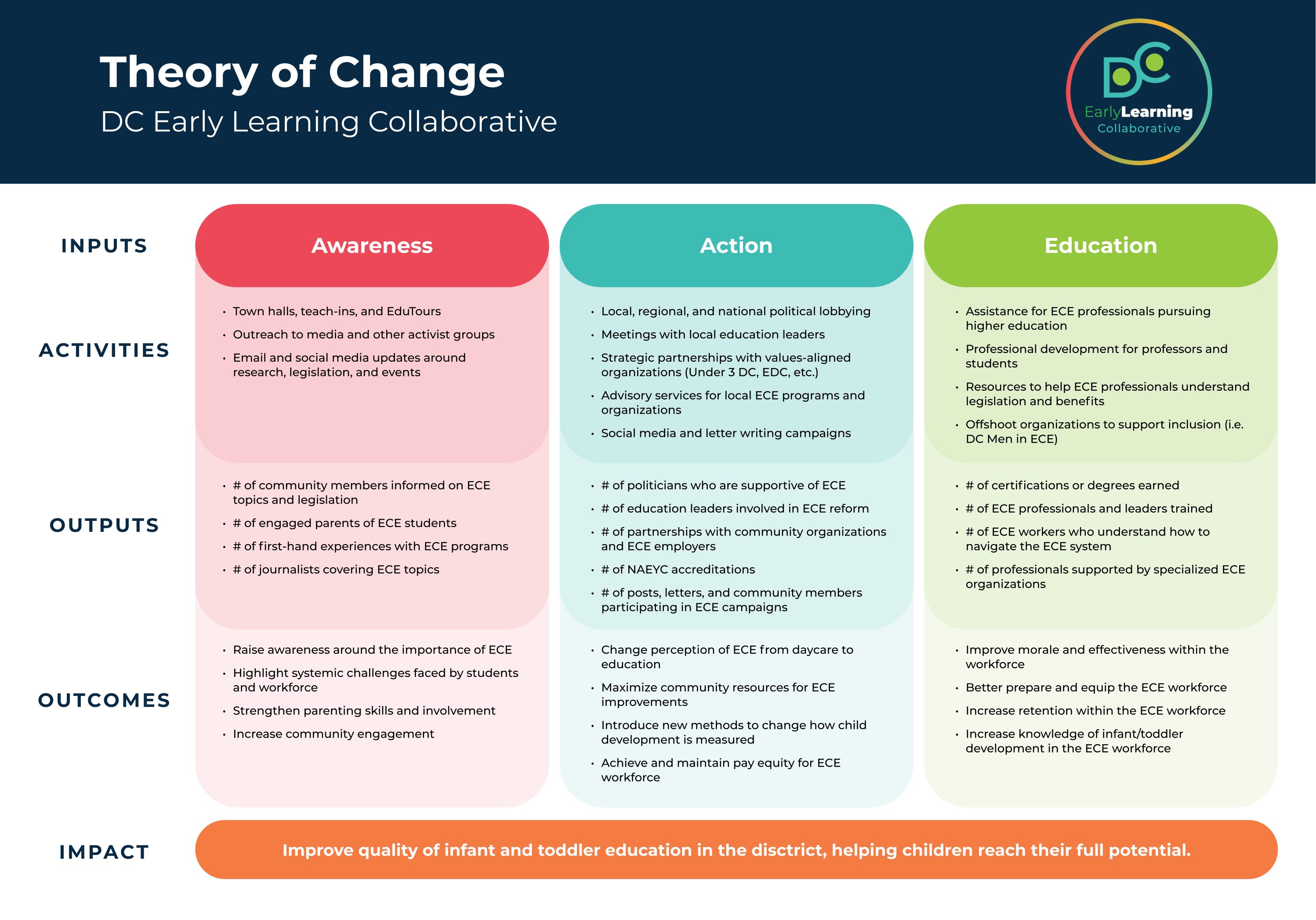 DCELC Theory of Change diagram: If DCELC strengthens awareness, action, and education among diverse stakeholders, then systemic inequities will be diminished, the educator workforce will be adequately supported, and high-quality ECE will be recognized and funded as a public good.